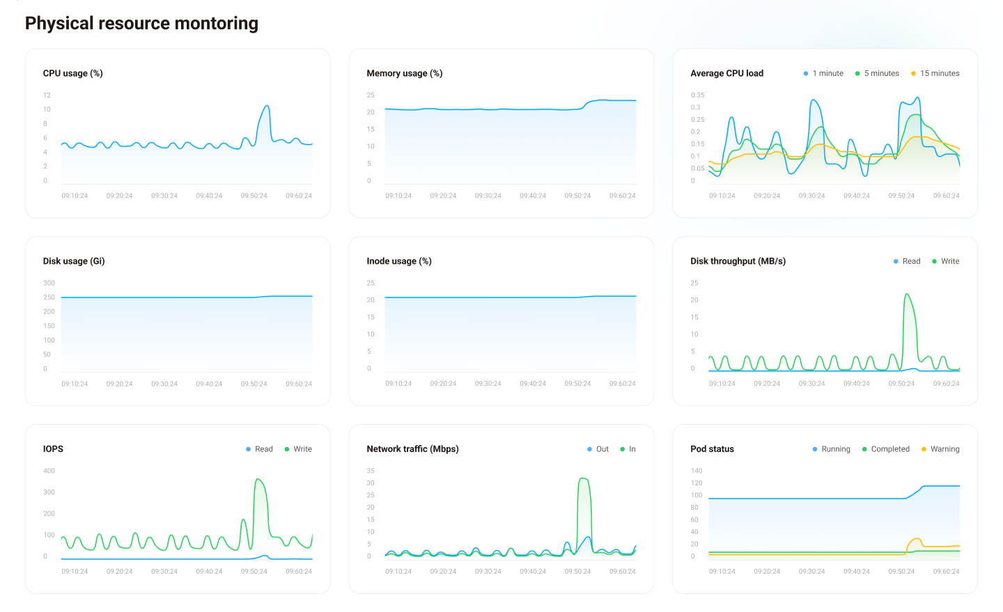 Physical resource monitoring