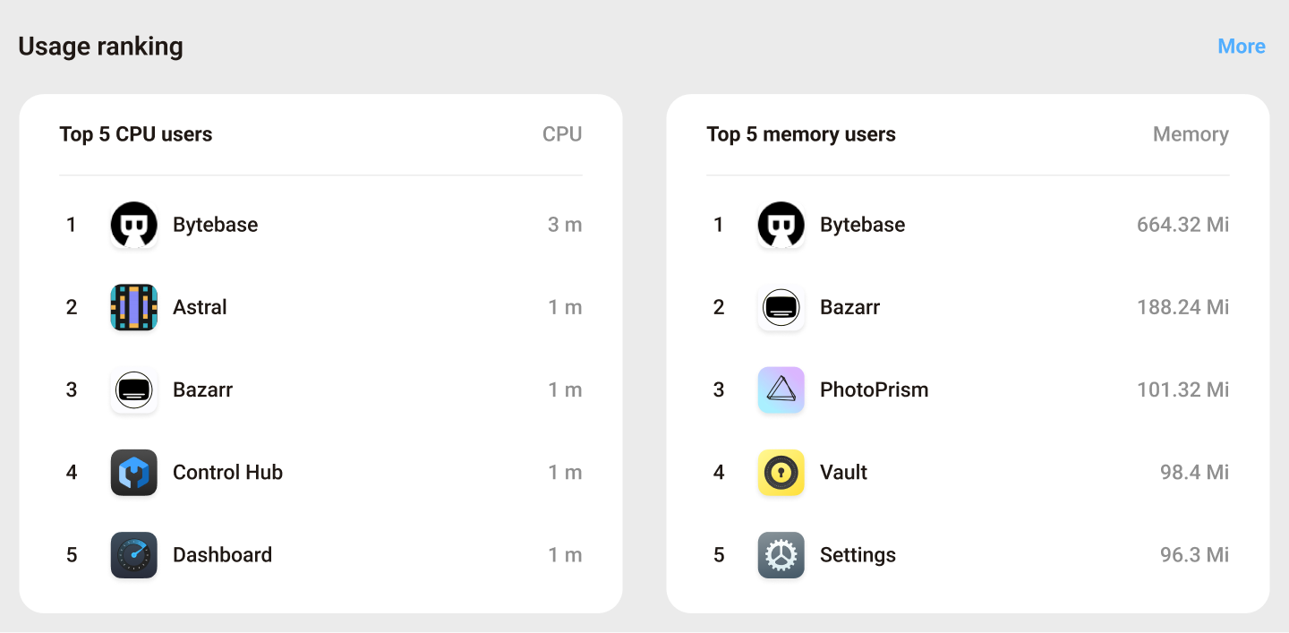 Usage ranking